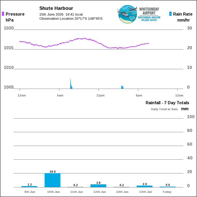 Solar / pressure
