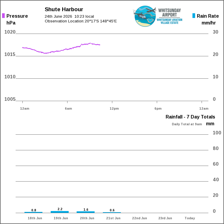 Solar / pressure