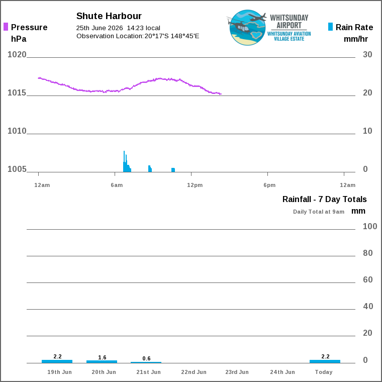 Solar / pressure