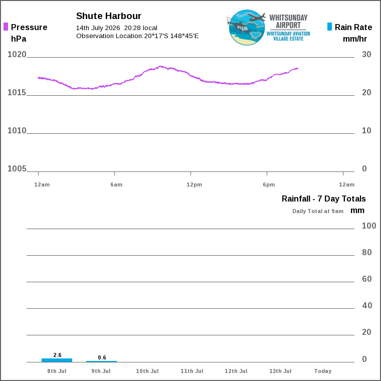 Solar / pressure