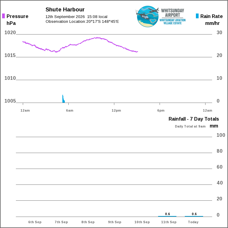 Solar / pressure