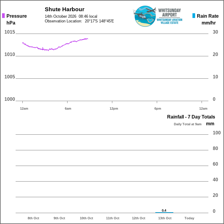 Solar / pressure
