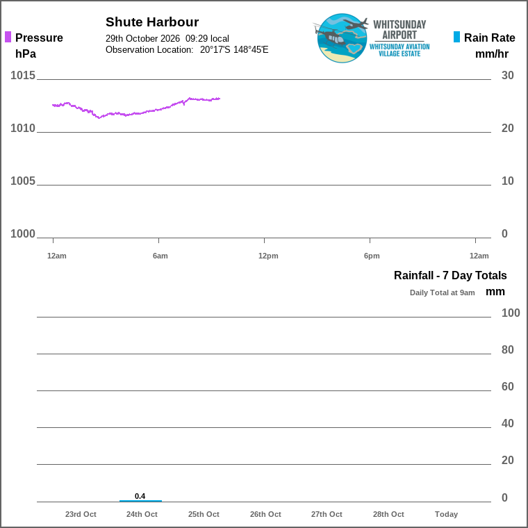 Solar / pressure