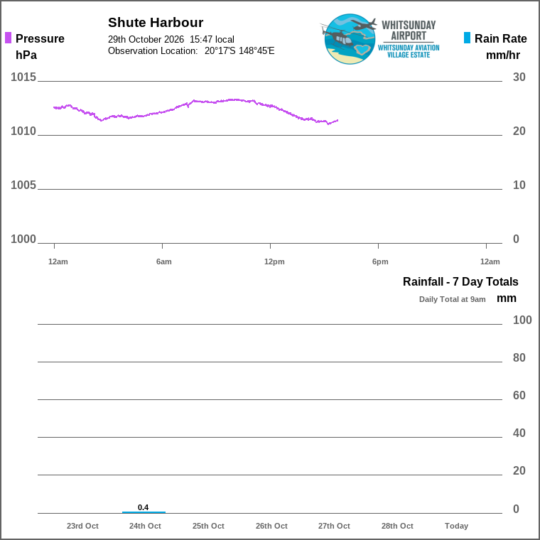 Solar / pressure