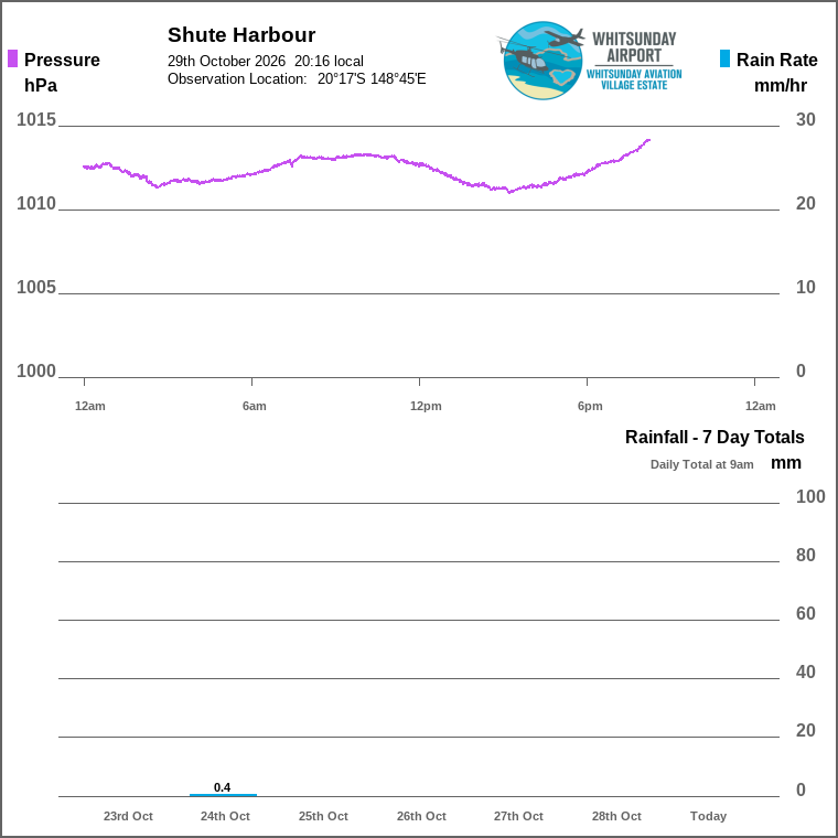 Solar / pressure