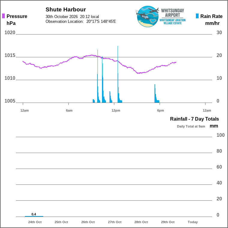Solar / pressure