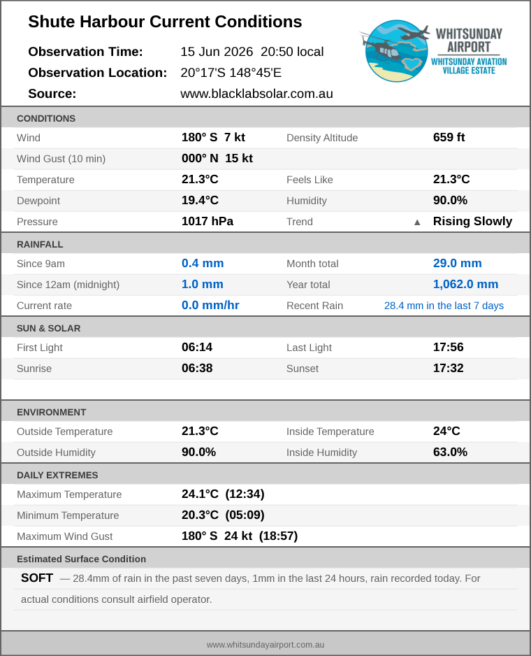Current conditions summary