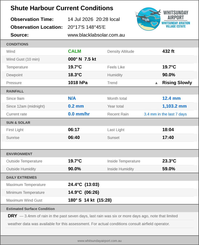 Current conditions summary
