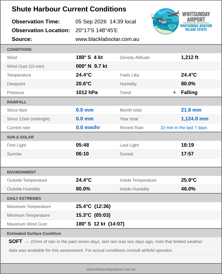 Current conditions summary