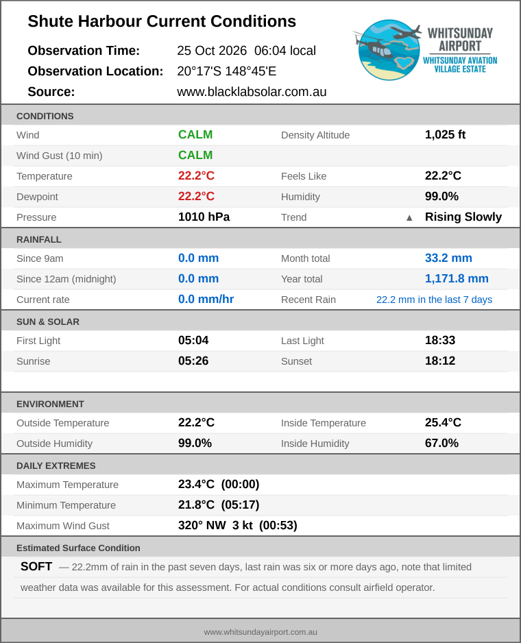 Current conditions summary