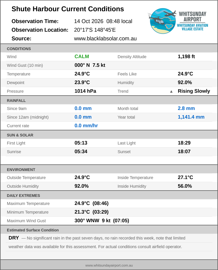 Current conditions summary