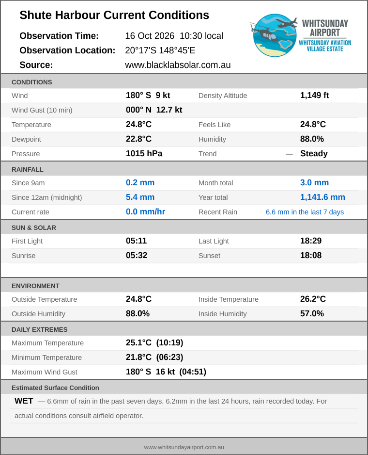 Current conditions summary