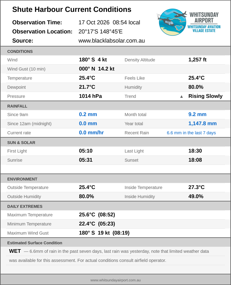 Current conditions summary