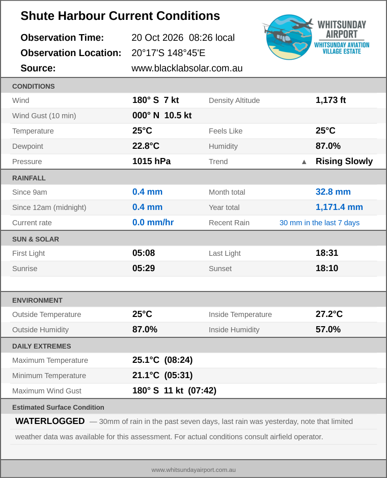 Current conditions summary