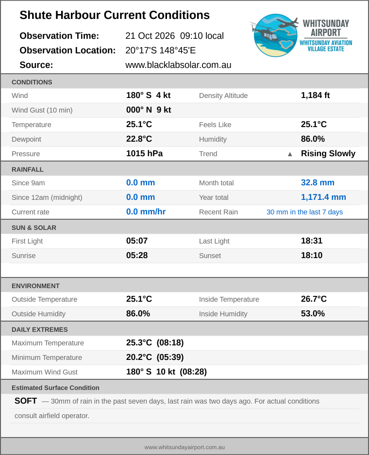 Current conditions summary