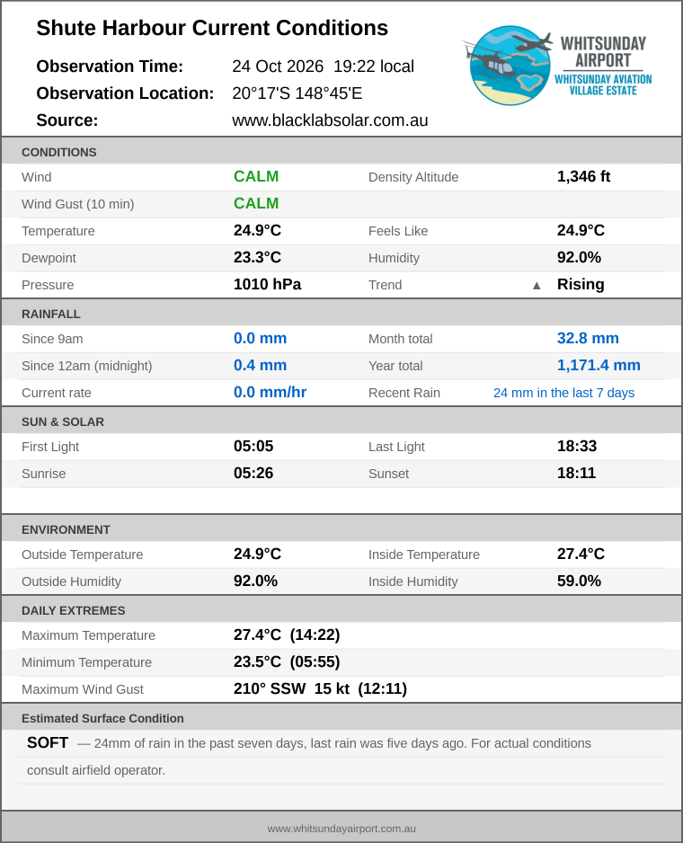 Current conditions summary