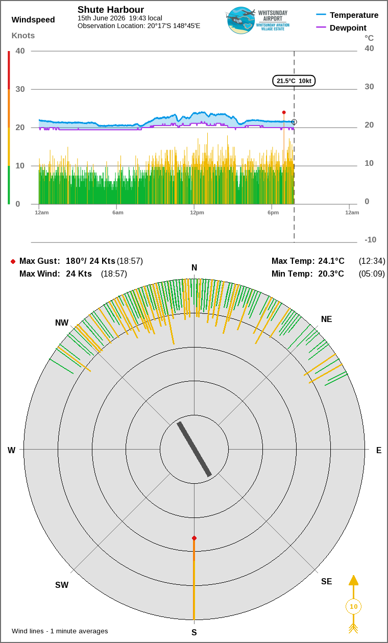 Wind and temperature
