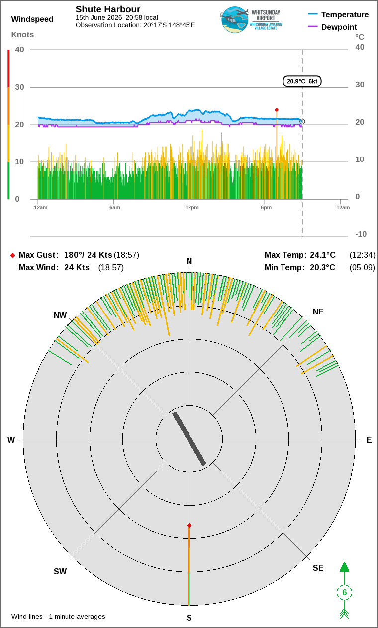 Wind and temperature
