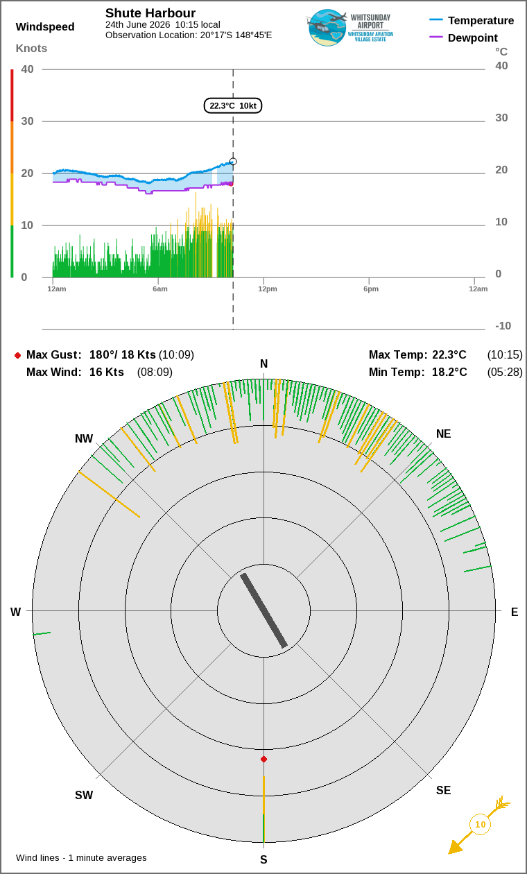 Wind and temperature