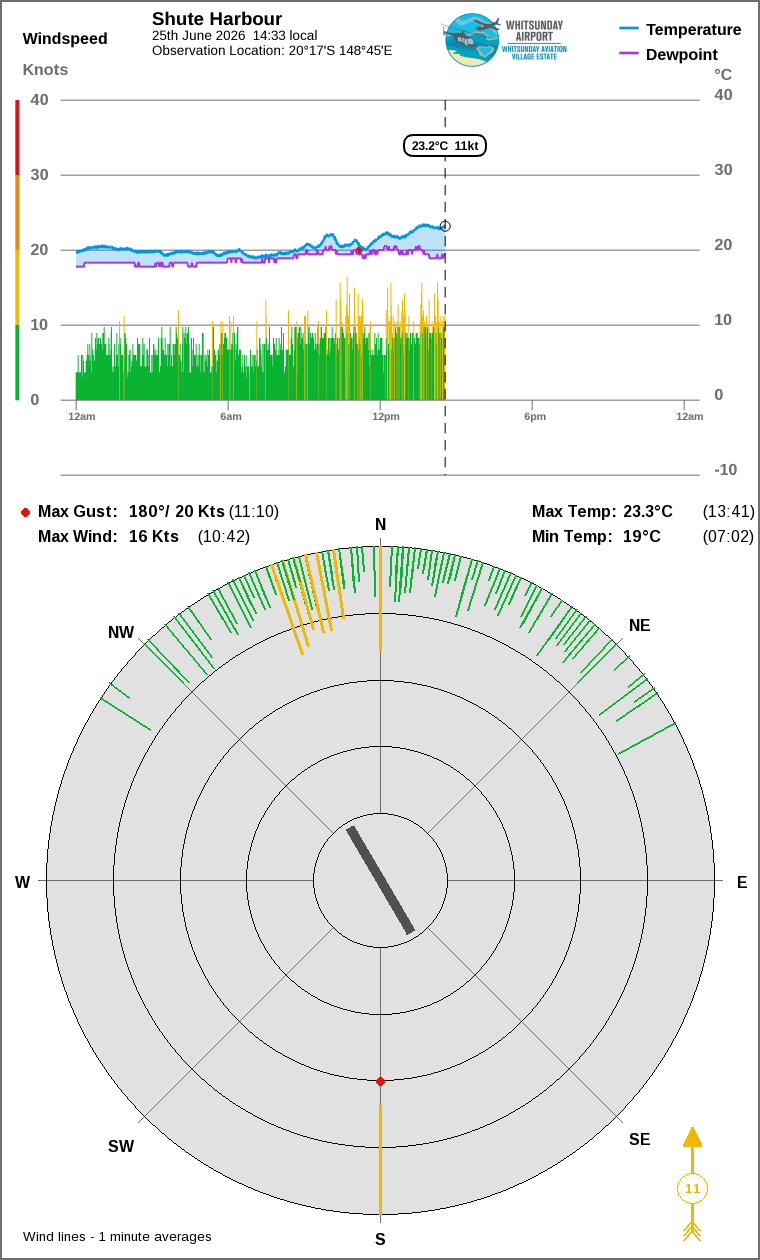 Wind and temperature