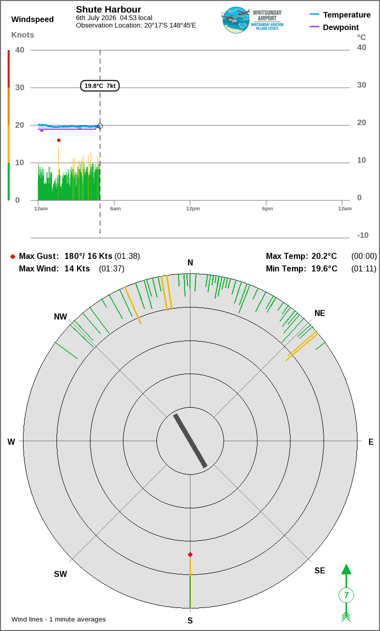 Wind and temperature