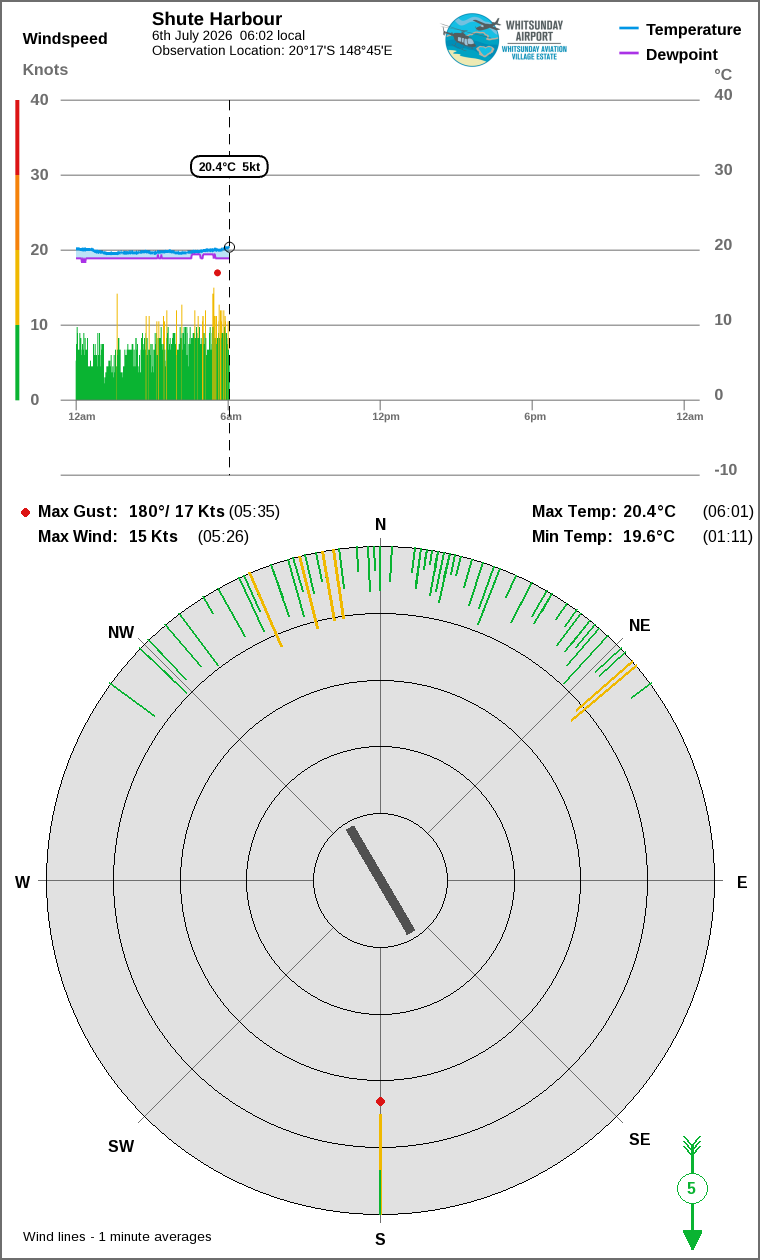 Wind and temperature