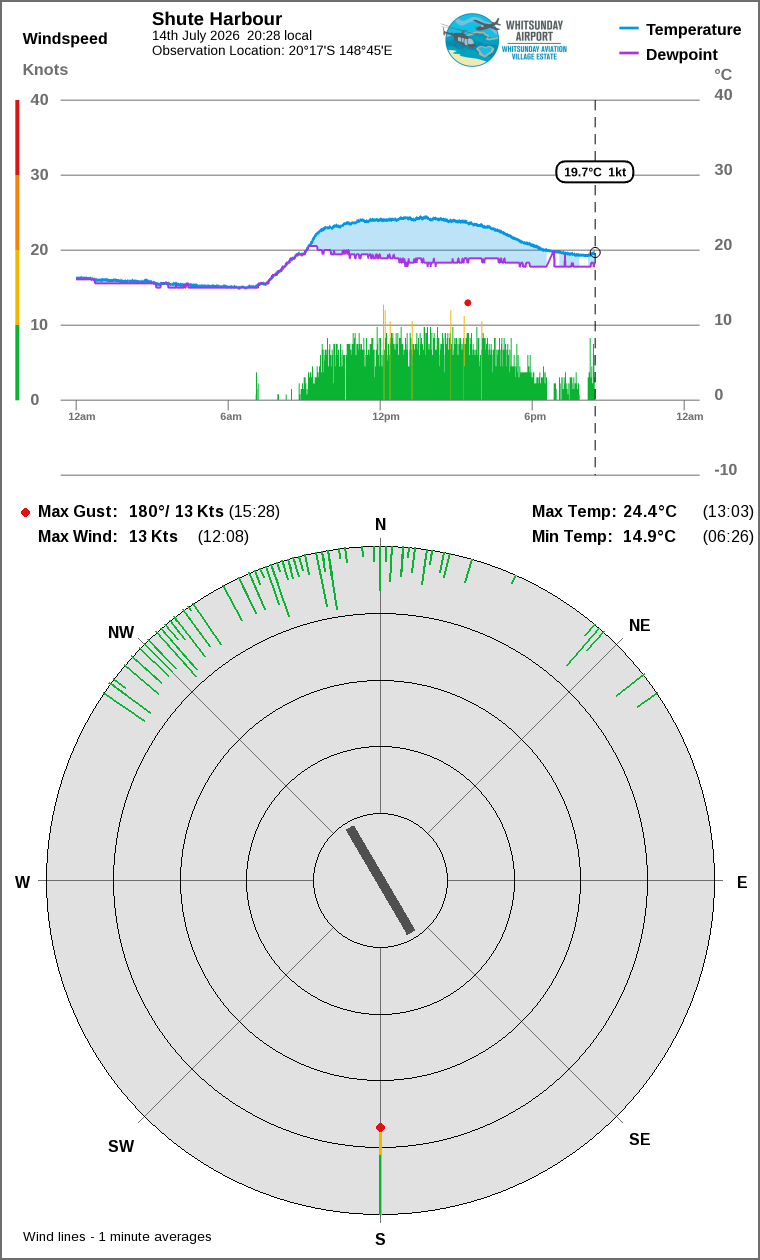 Wind and temperature