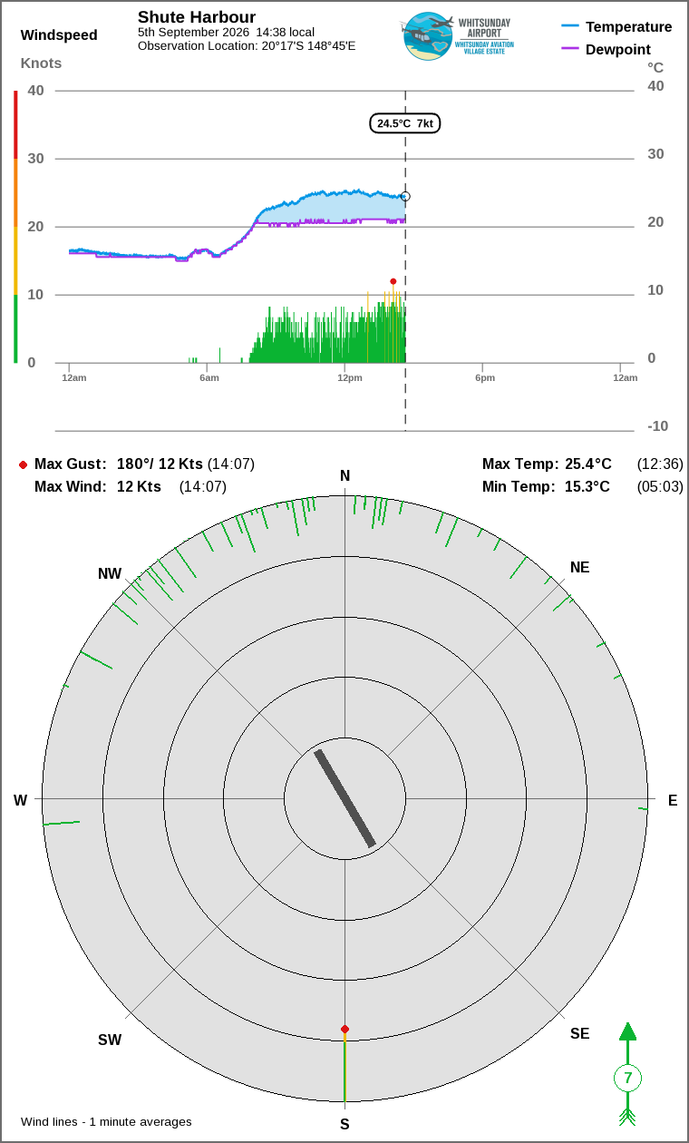 Wind and temperature