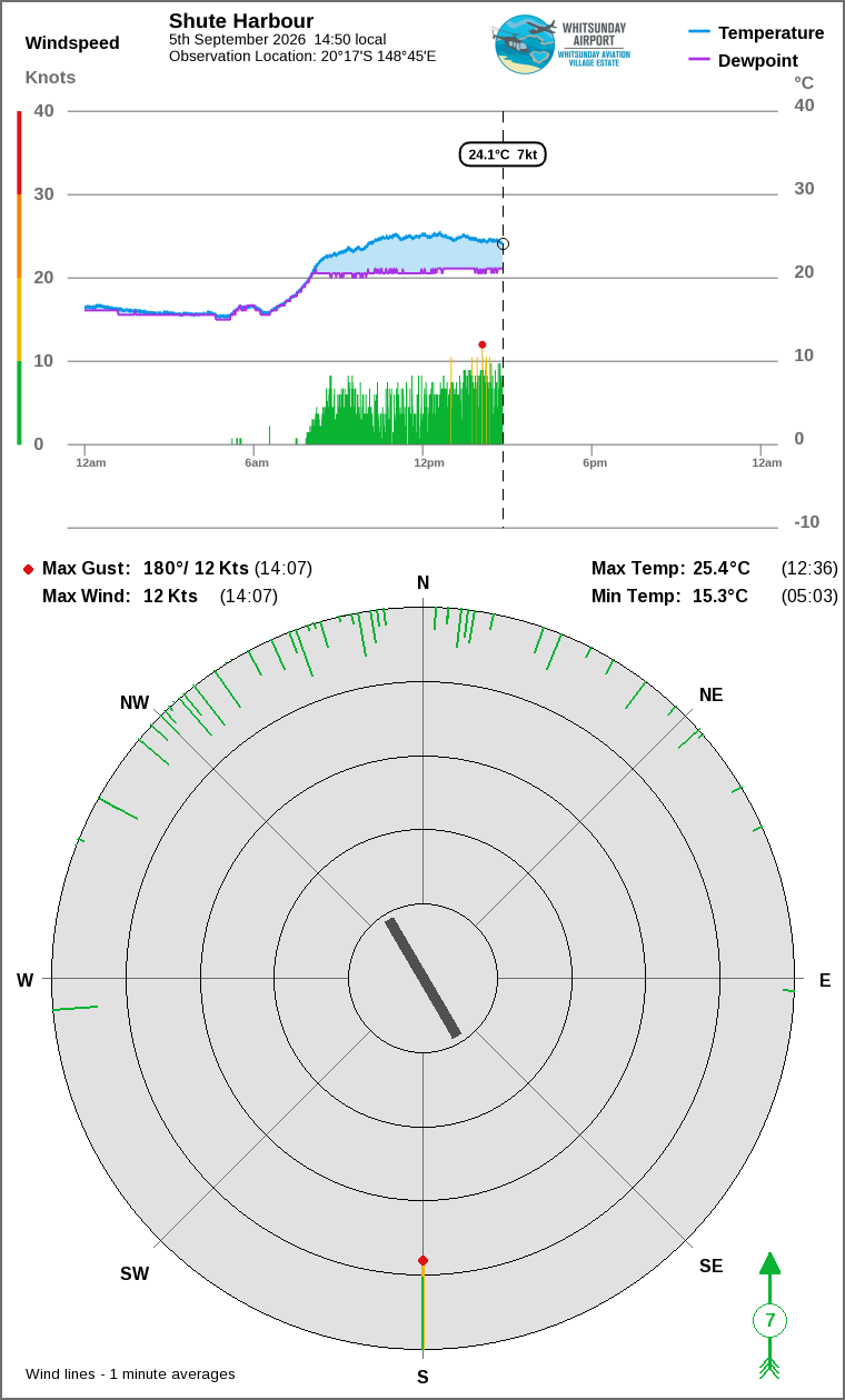 Wind and temperature