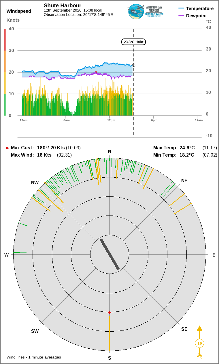 Wind and temperature