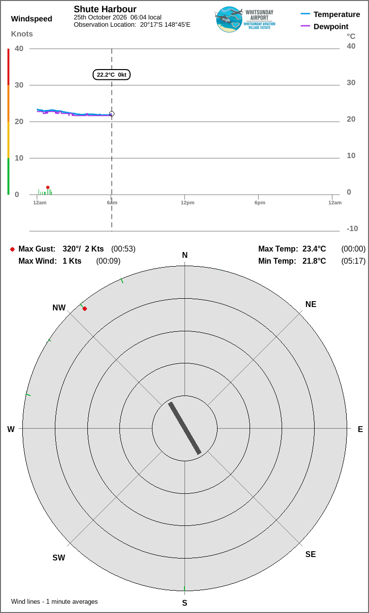Wind and temperature