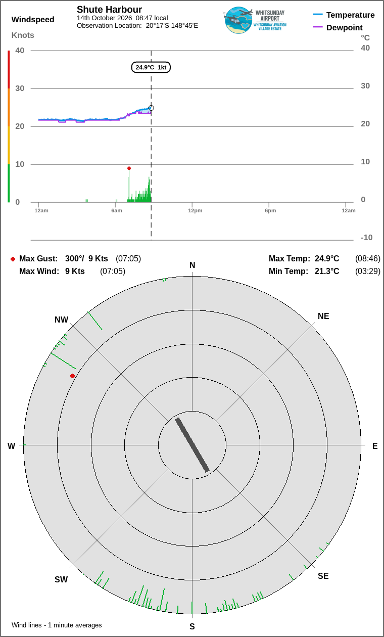 Wind and temperature