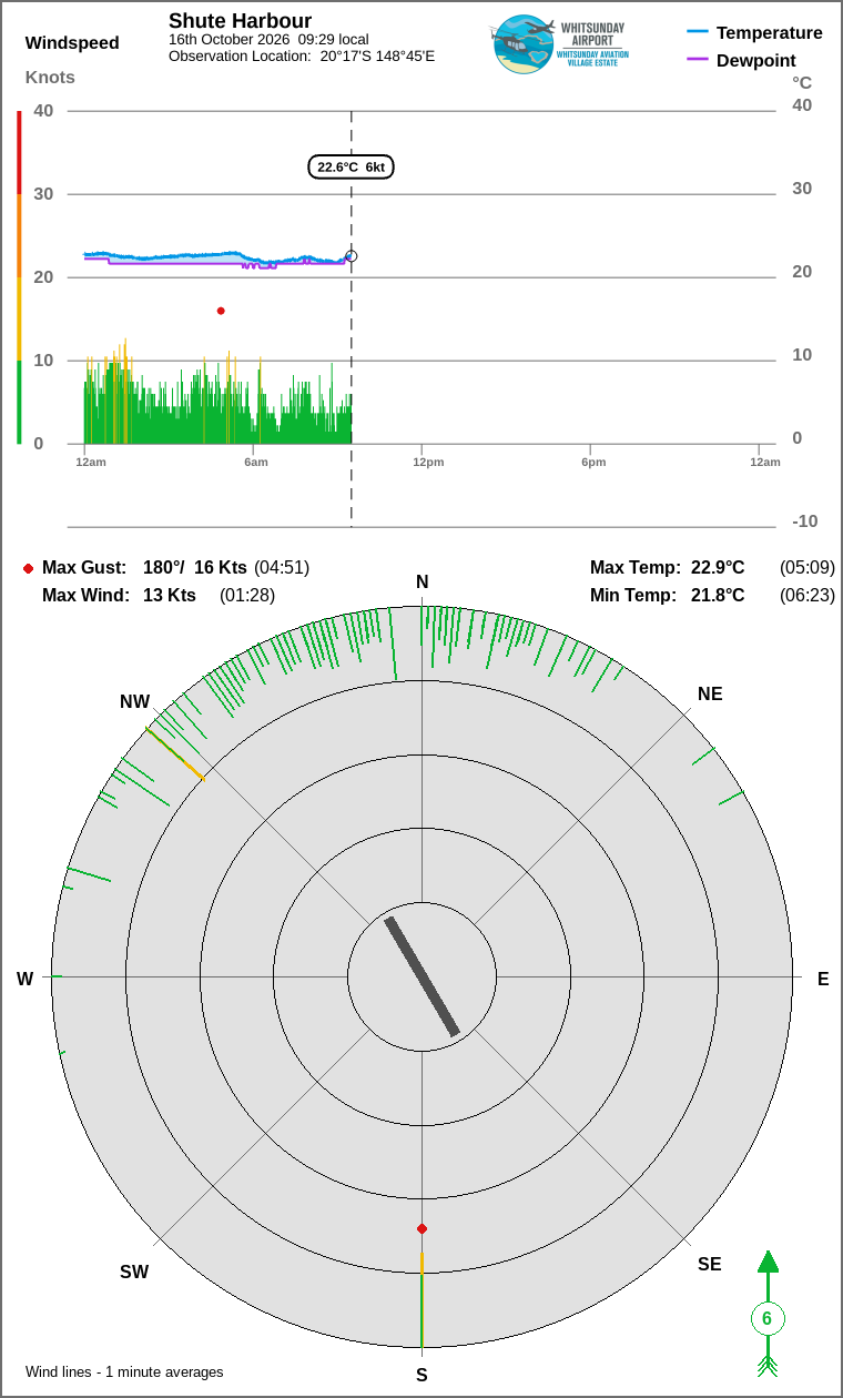 Wind and temperature