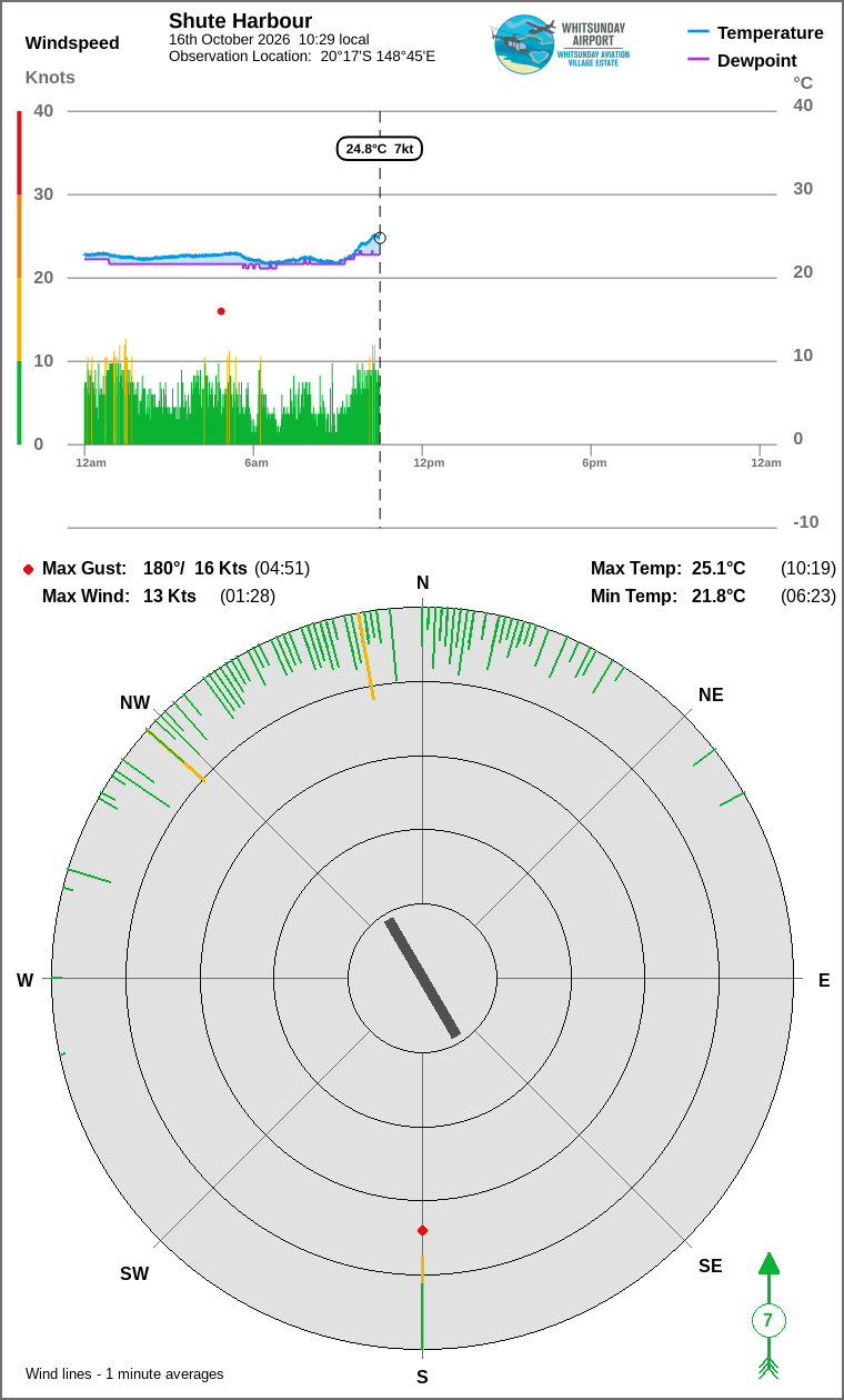 Wind and temperature