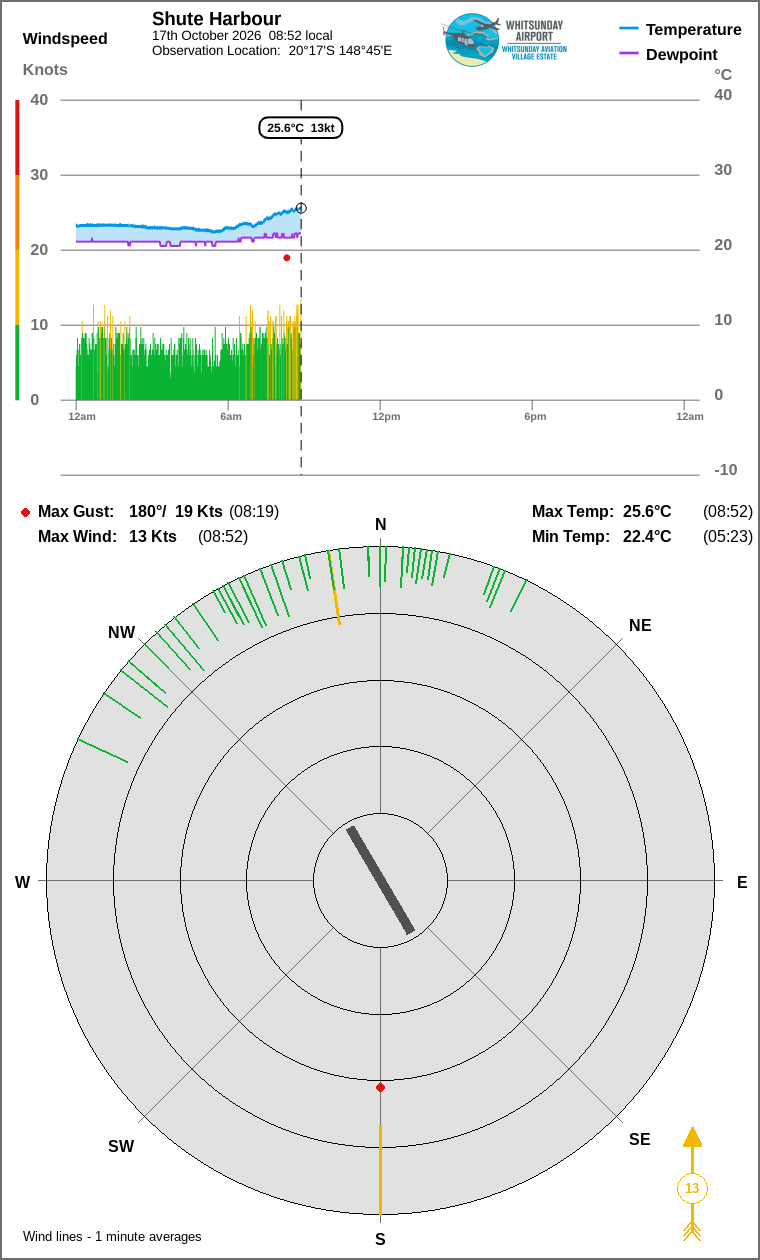 Wind and temperature