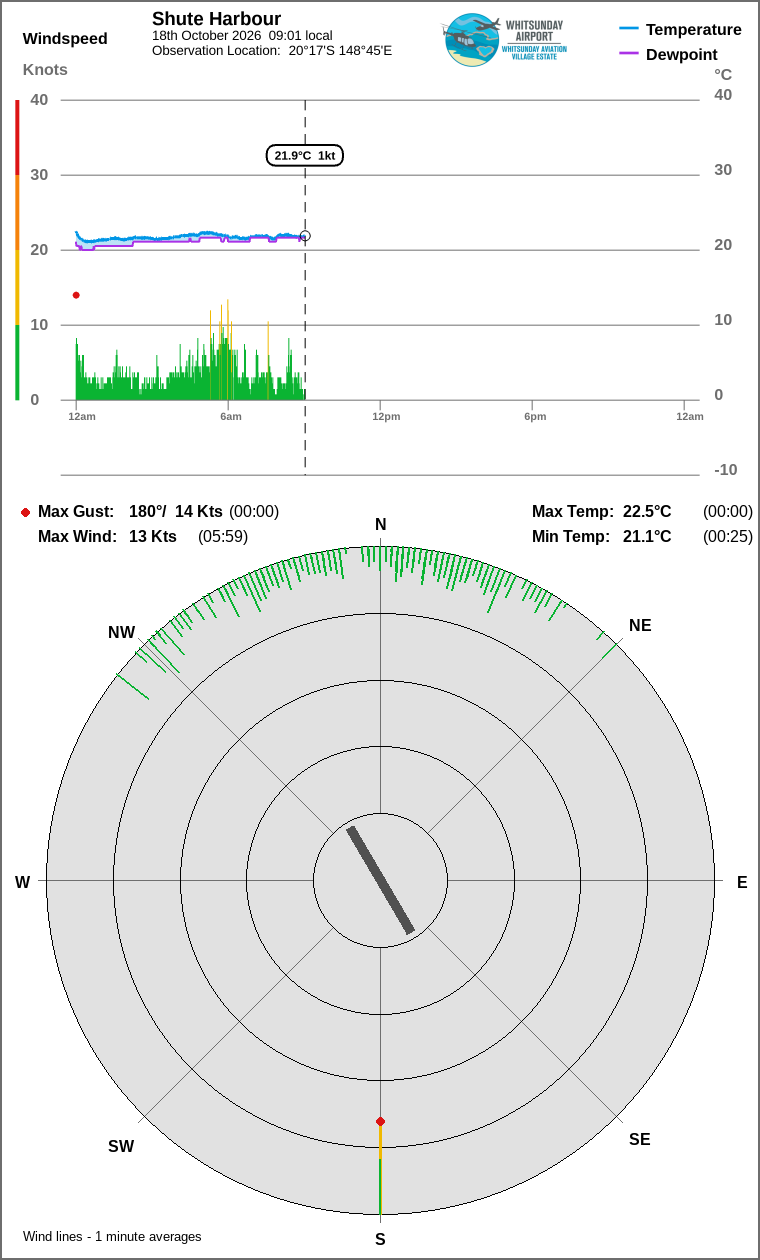 Wind and temperature