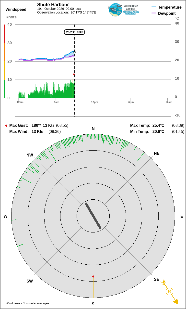 Wind and temperature