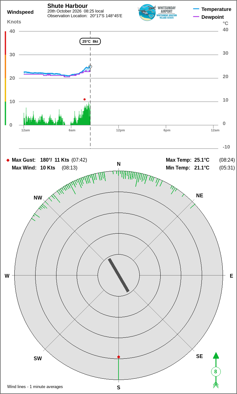 Wind and temperature