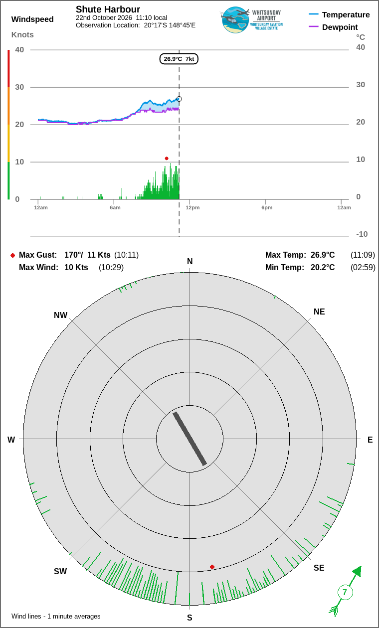 Wind and temperature