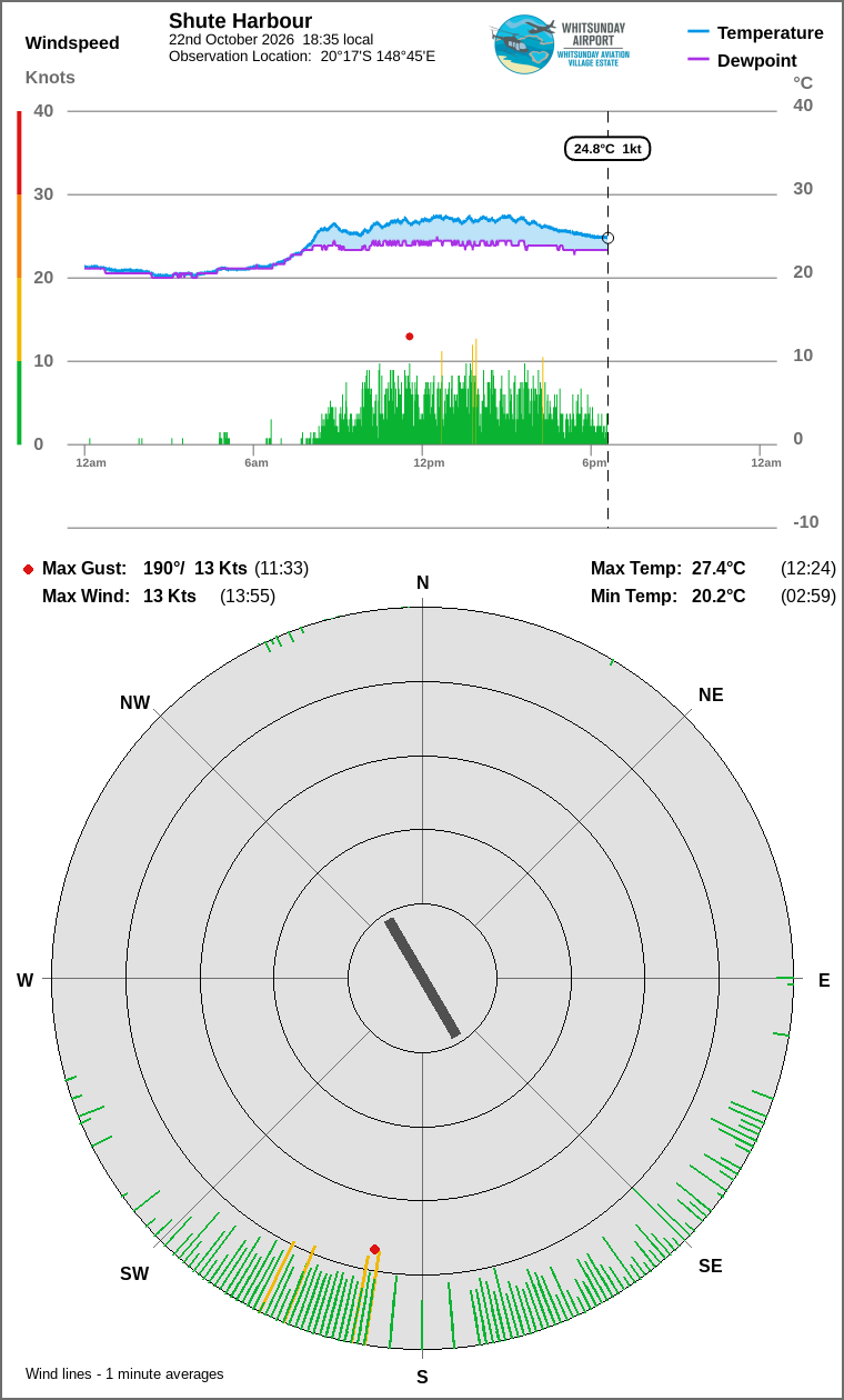 Wind and temperature