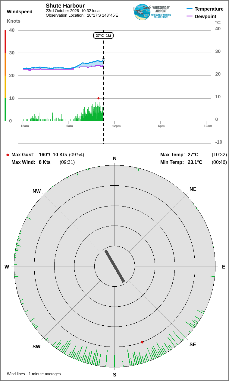 Wind and temperature