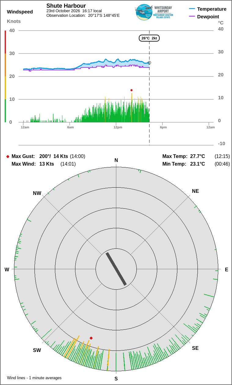 Wind and temperature