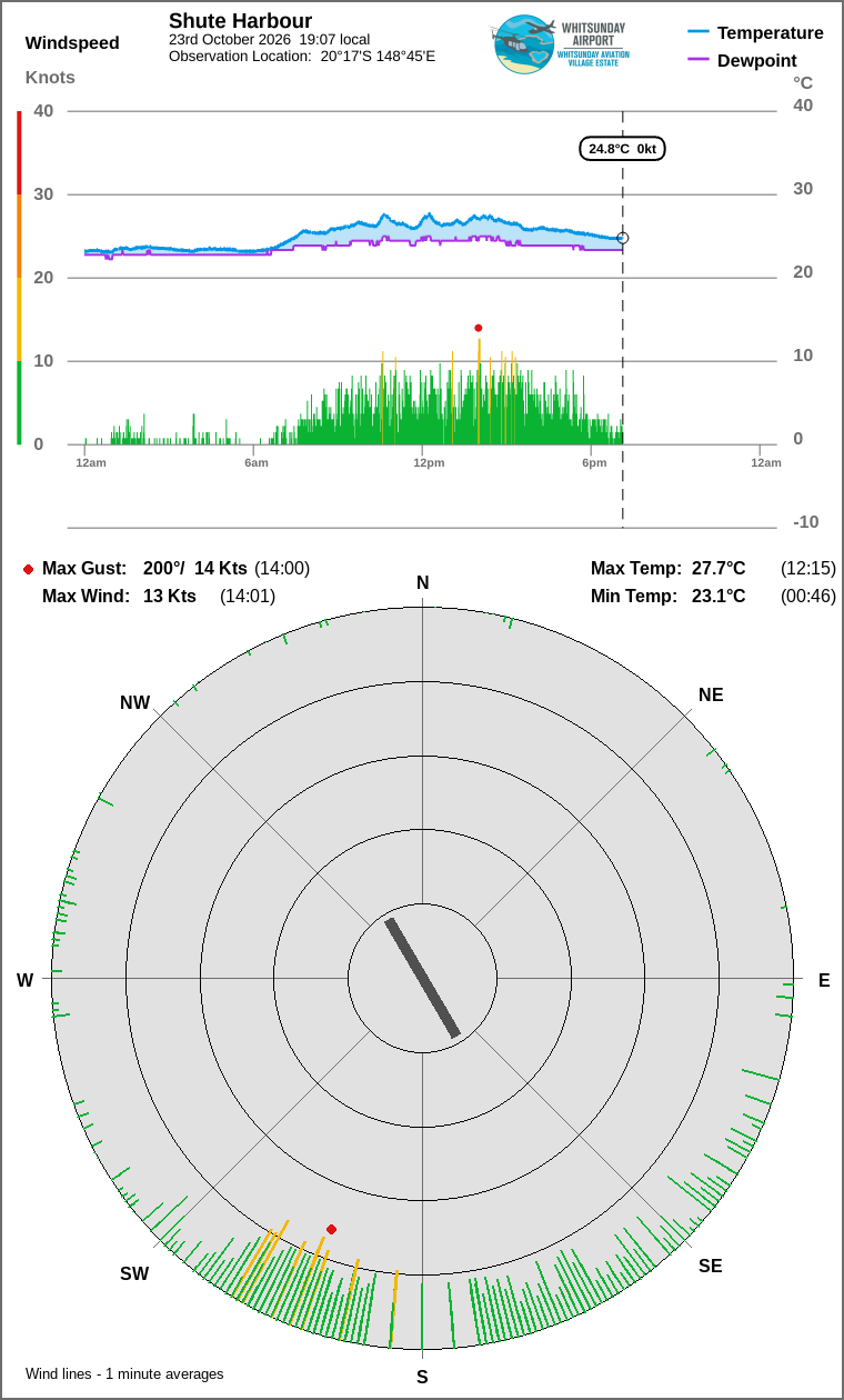 Wind and temperature
