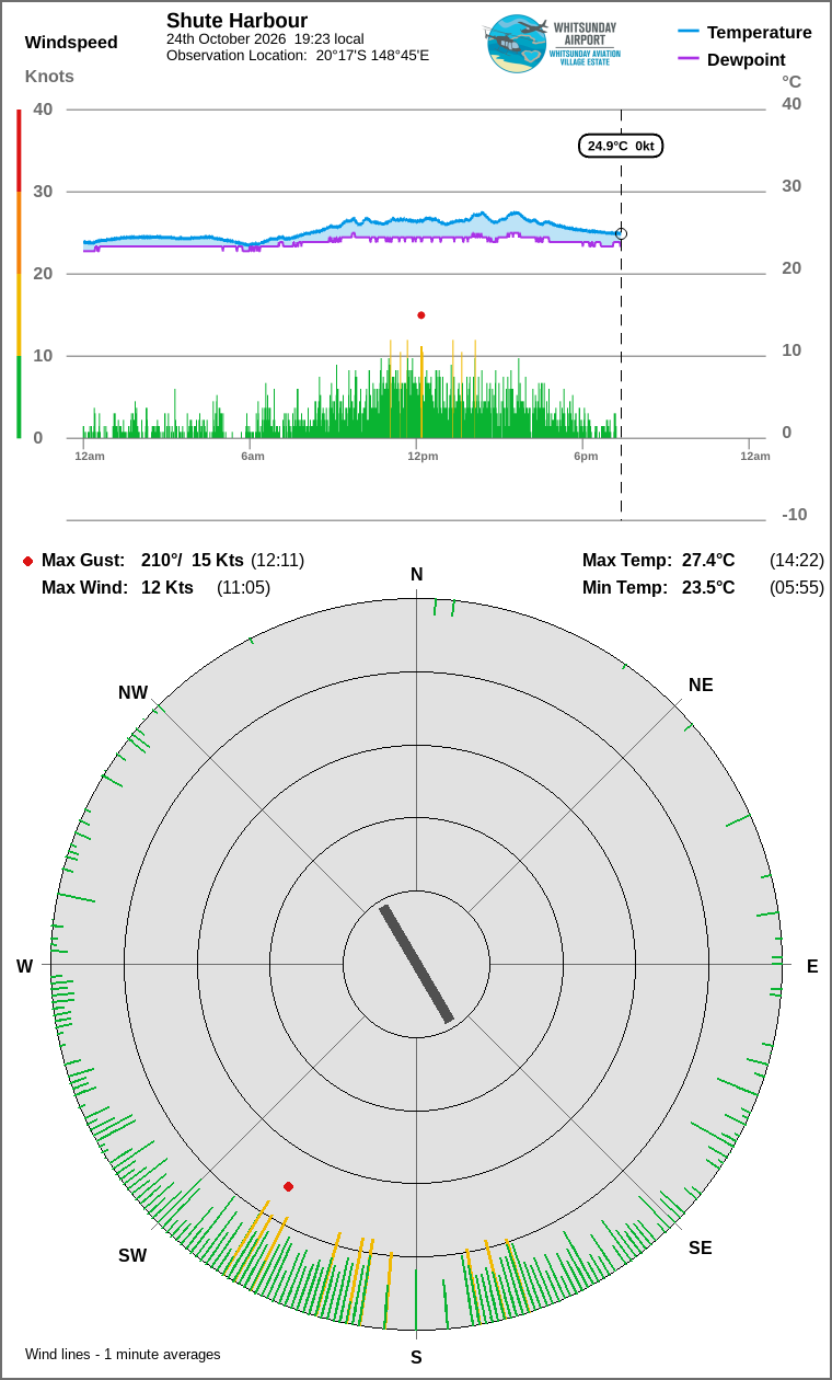 Wind and temperature