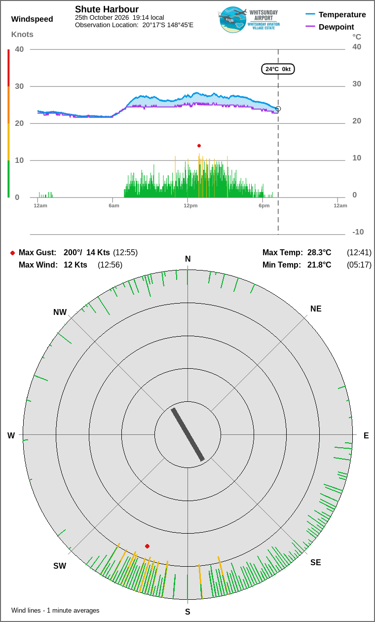 Wind and temperature