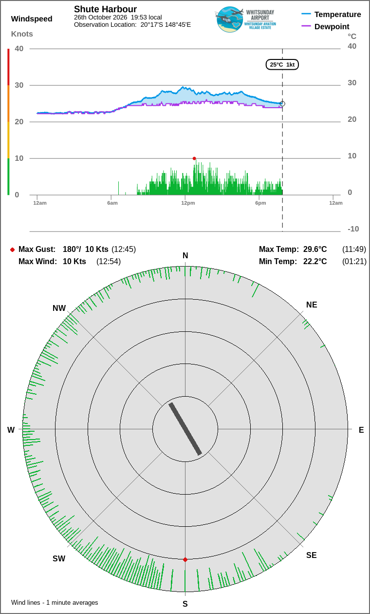 Wind and temperature