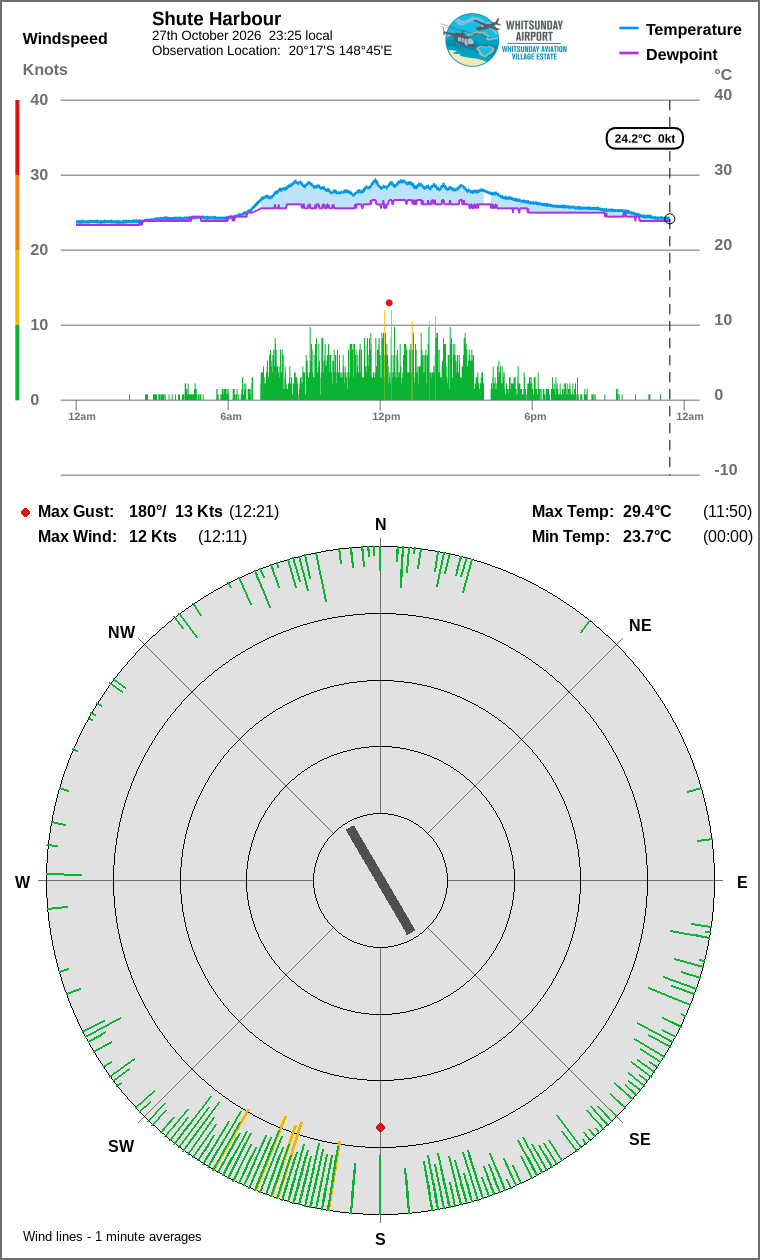 Wind and temperature