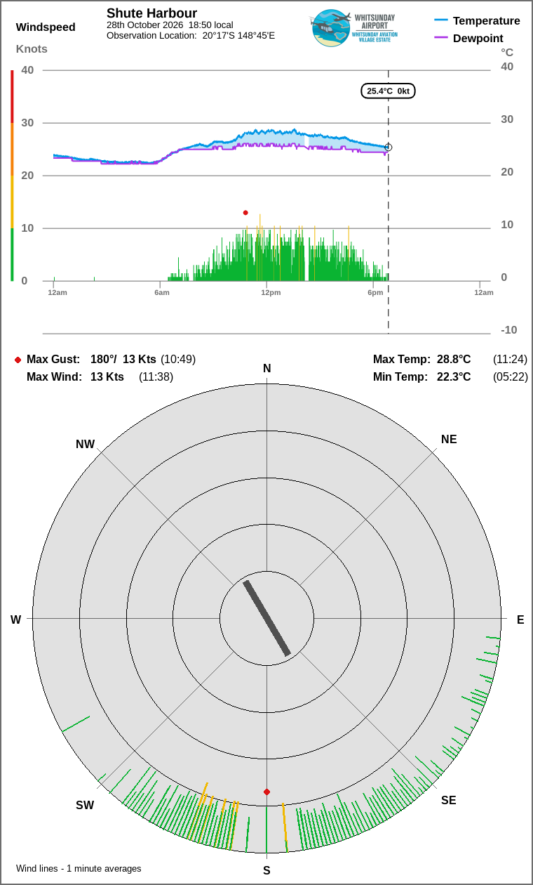 Wind and temperature