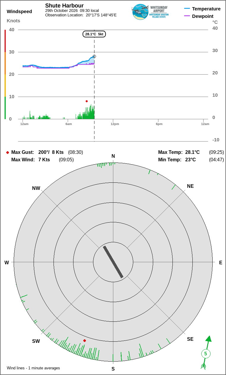 Wind and temperature