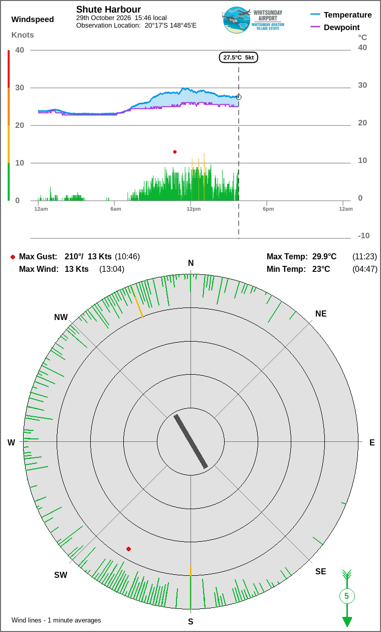 Wind and temperature